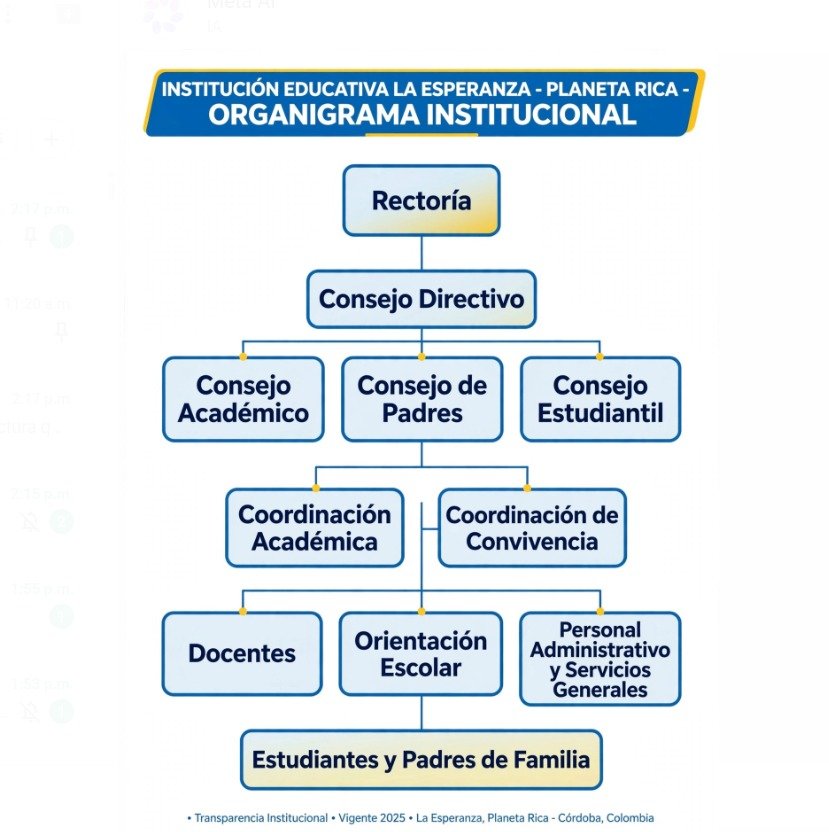 Organigrama Institucional de la Institución Educativa La Esperanza de Planeta Rica Córdoba. Estructura organizacional con Rectoría, Consejo Directivo, Consejo Académico, Consejo de Padres, Consejo Estudiantil, Coordinación Académica, Coordinación de Convivencia, Docentes, Orientación Escolar, Personal Administrativo y Estudiantes.