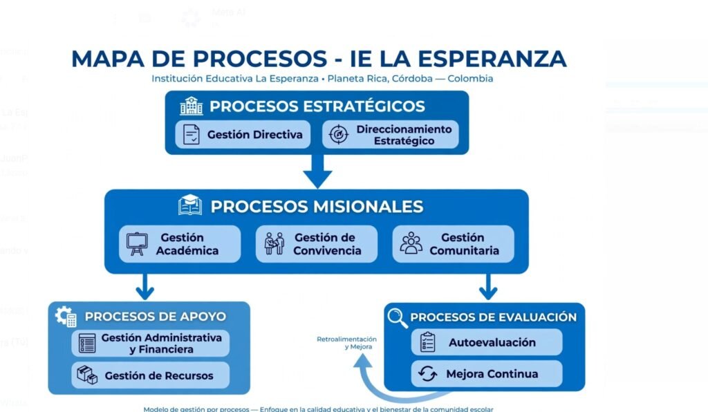 Mapa de Procesos de la Institución Educativa La Esperanza de Planeta Rica. Procesos Estratégicos: Gestión Directiva y Direccionamiento Estratégico. Procesos Misionales: Gestión Académica, Gestión de Convivencia y Gestión Comunitaria. Procesos de Apoyo: Gestión Administrativa y Financiera, Gestión de Recursos. Procesos de Evaluación: Autoevaluación y Mejora Continua.
