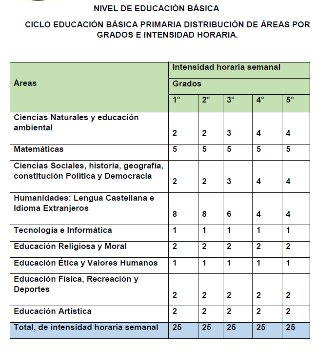 Distribución de áreas básica primaria